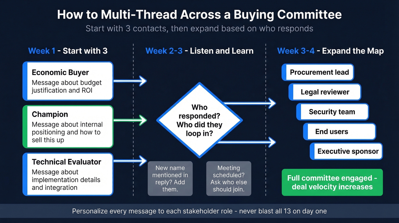 Multi-threading outreach sequence across buying committee