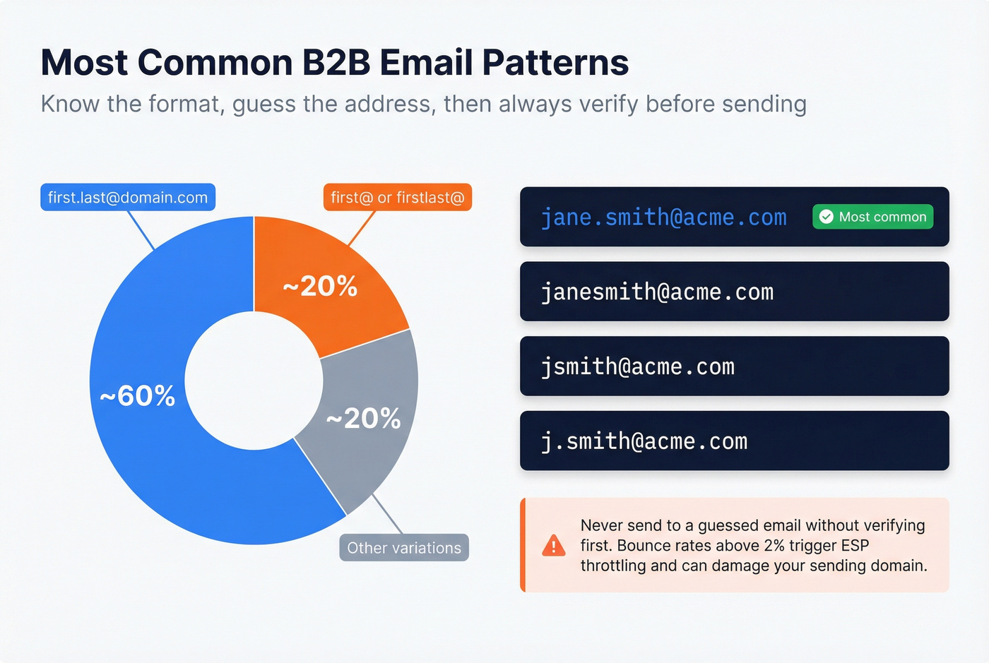 Common B2B email format patterns with usage percentages