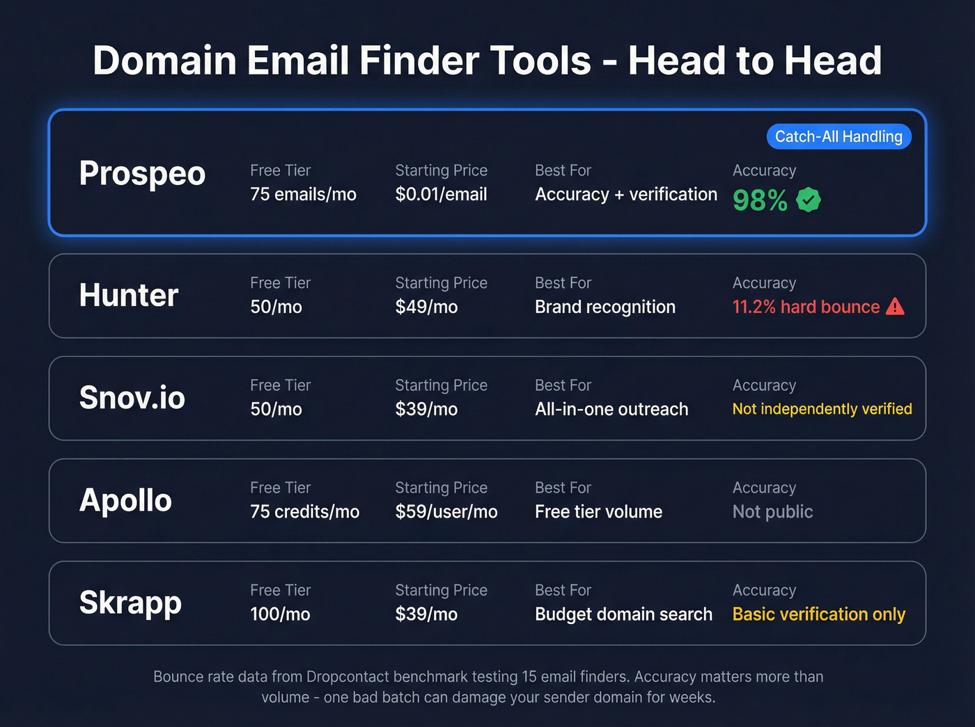 Domain email finder tools compared with accuracy and pricing