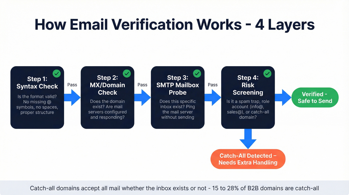 Four-layer email verification process flow chart