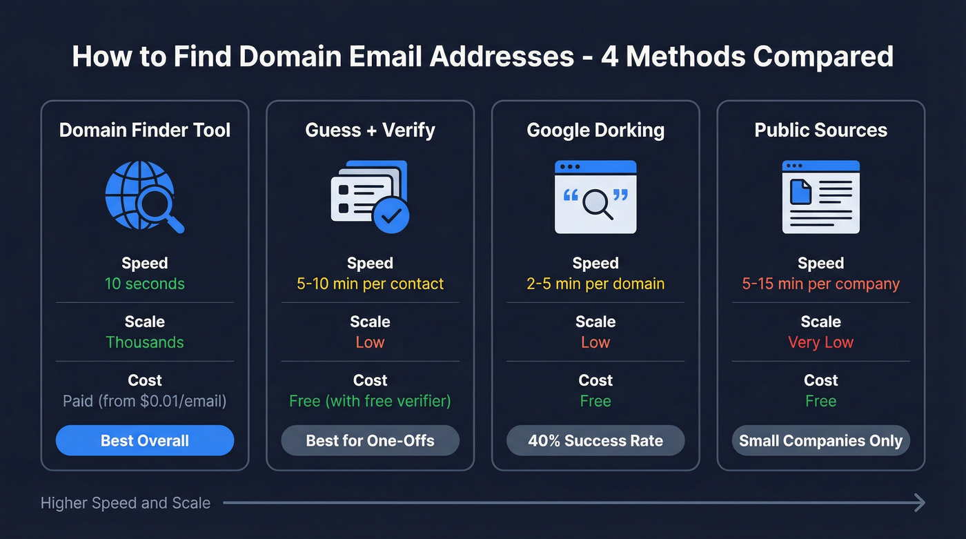 Four methods to find domain emails compared by speed and scale
