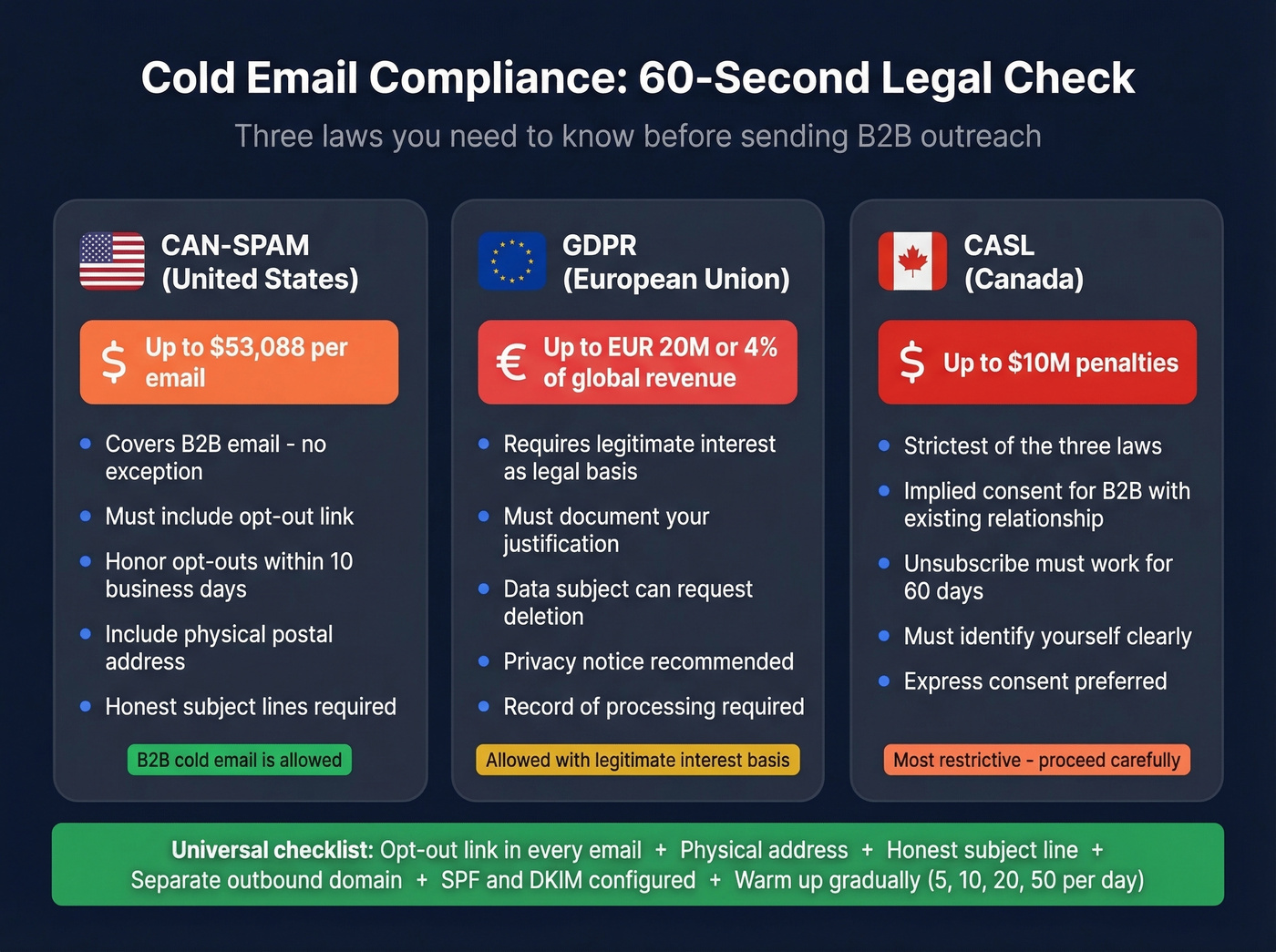 CAN-SPAM vs GDPR vs CASL compliance quick reference