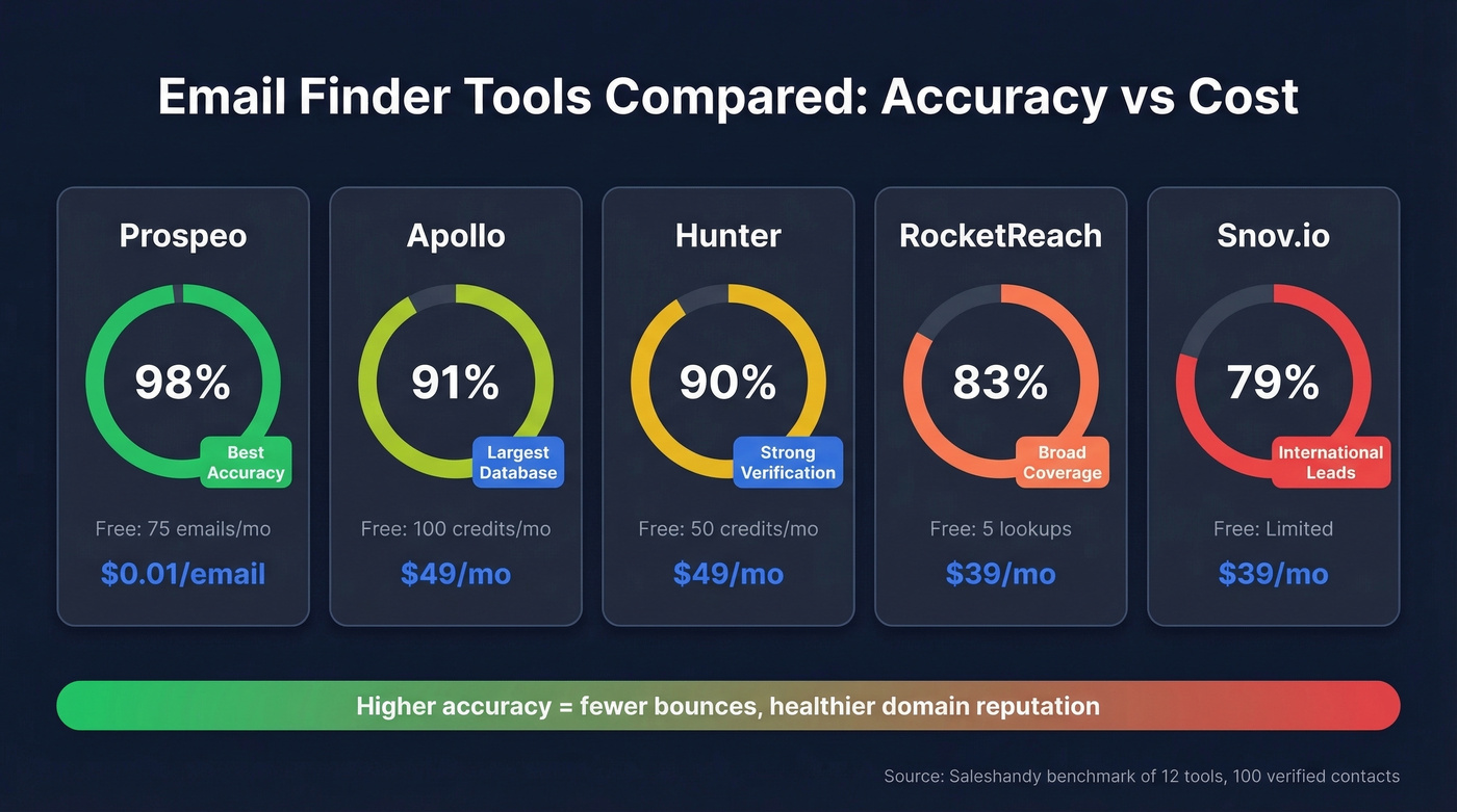 Email finder tool accuracy and pricing comparison chart