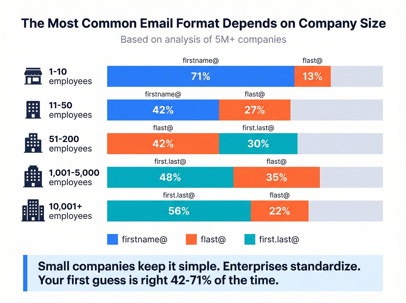 Email format distribution by company size infographic