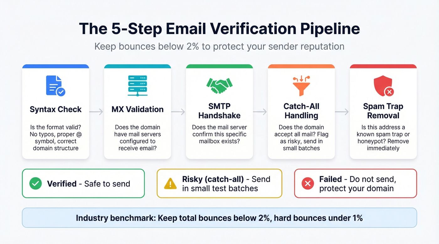 Five-step email verification pipeline process flow