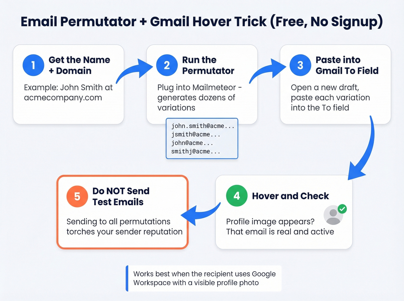 Step-by-step email permutator and Gmail validation workflow