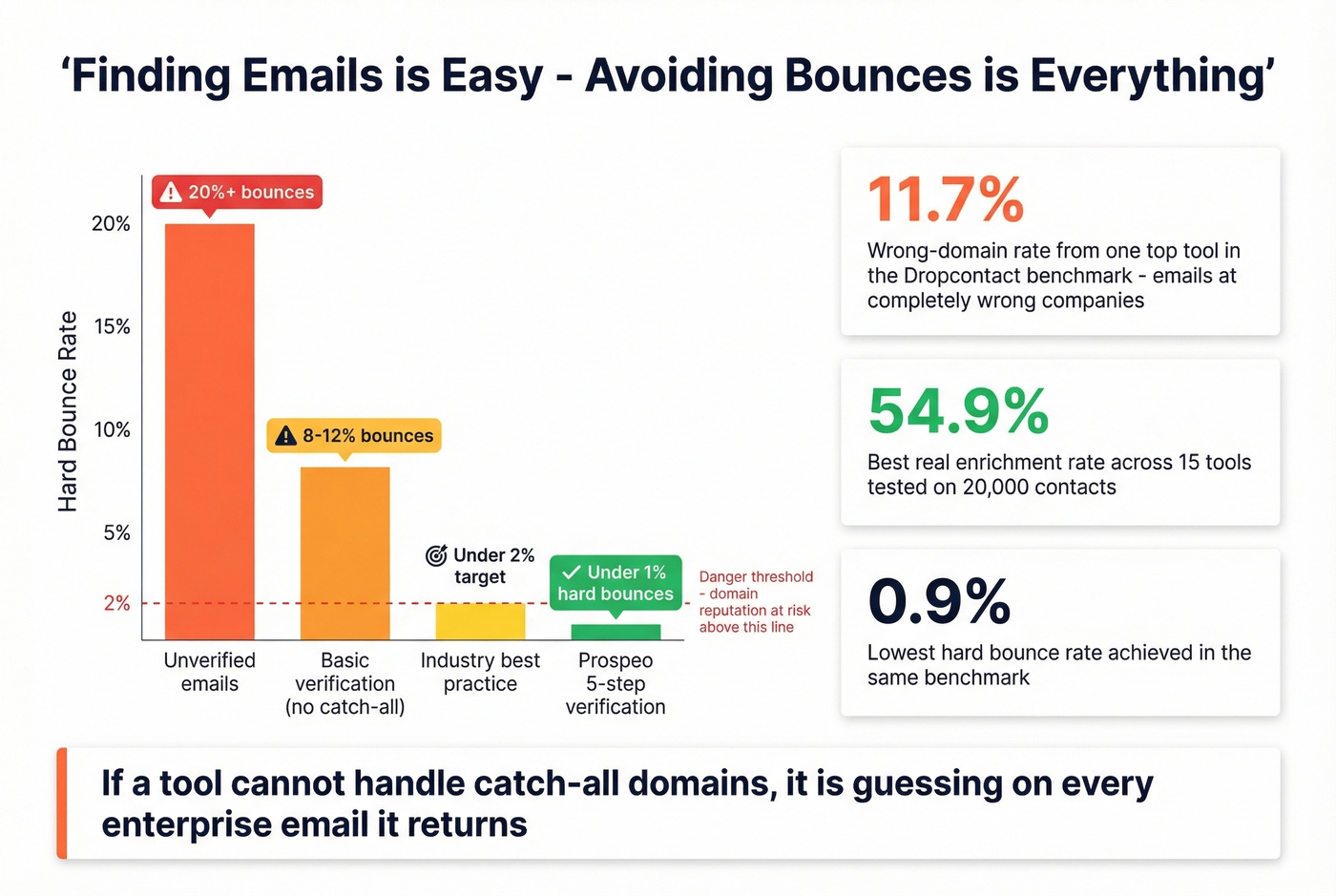 Bounce rate impact visualization showing verification importance