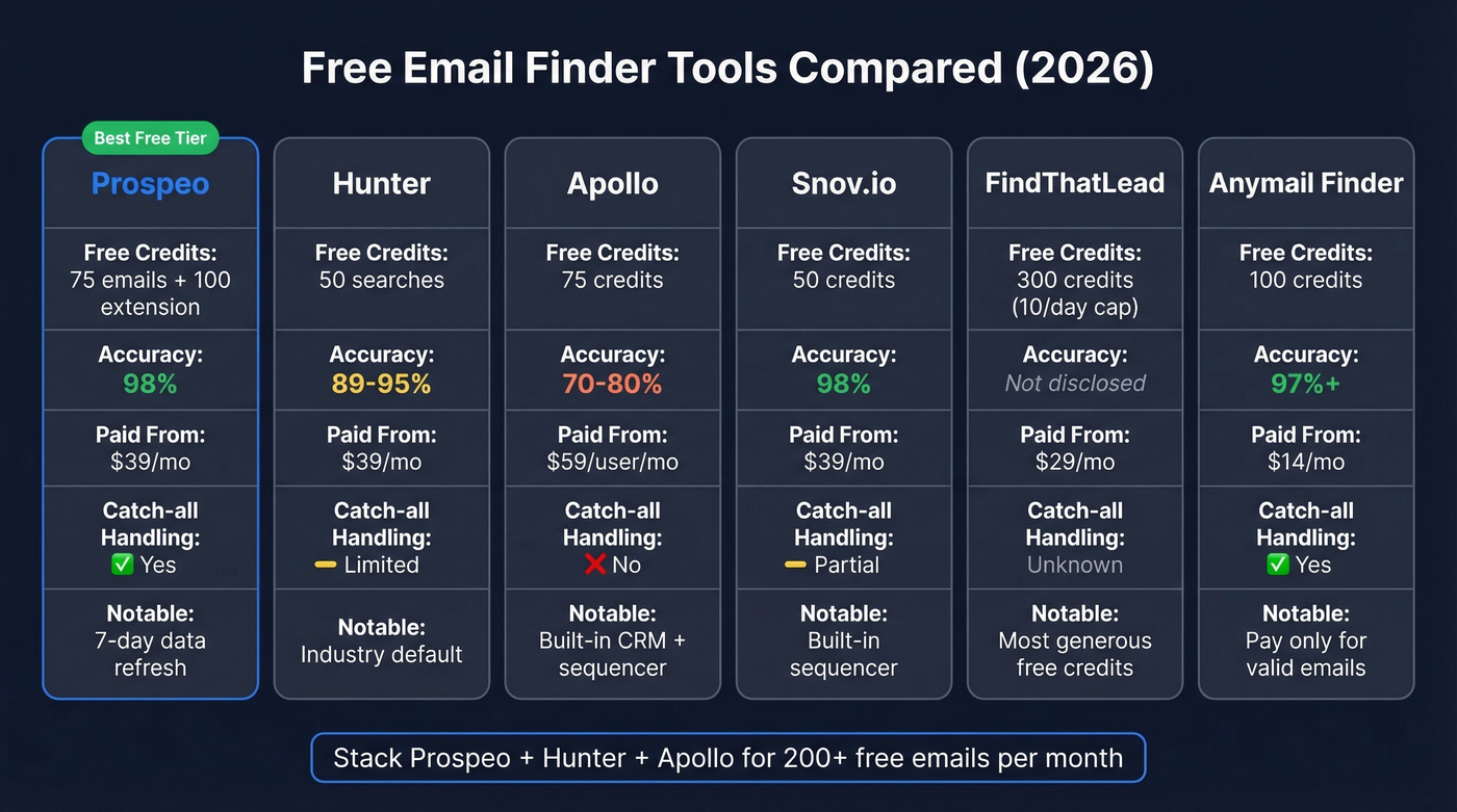 Visual comparison of free email finder tool tiers