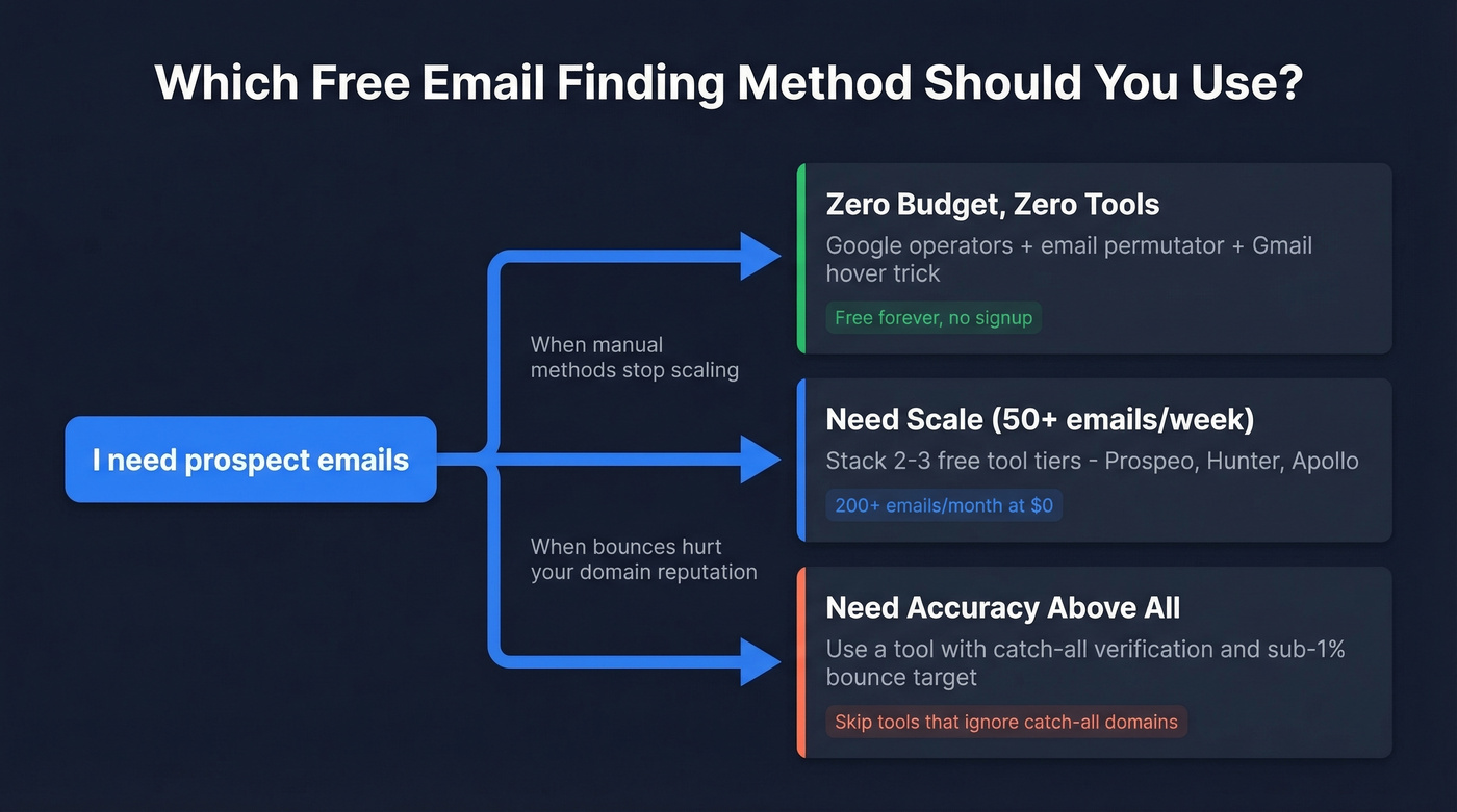 Decision flowchart for choosing free email finding method