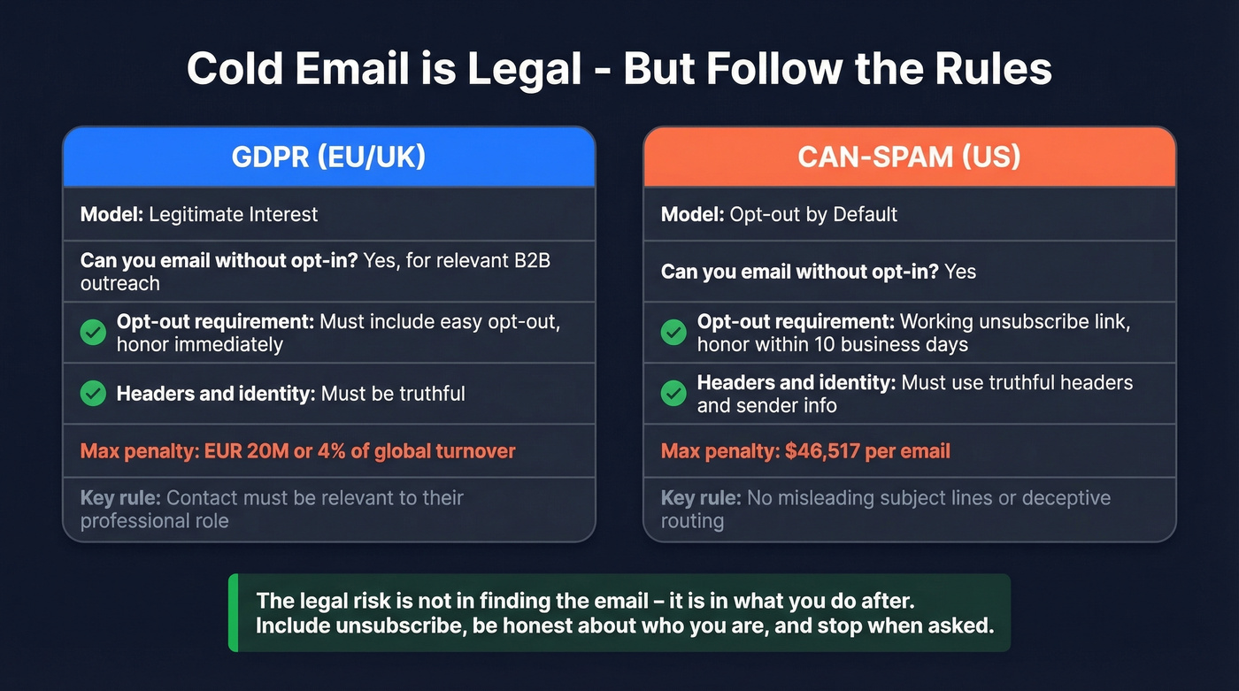 GDPR vs CAN-SPAM cold email compliance comparison