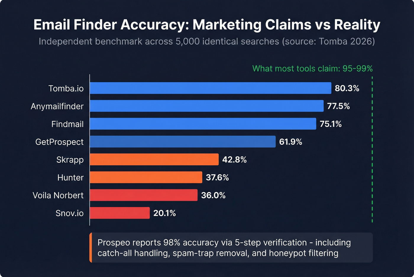 Email finder accuracy benchmark horizontal bar chart