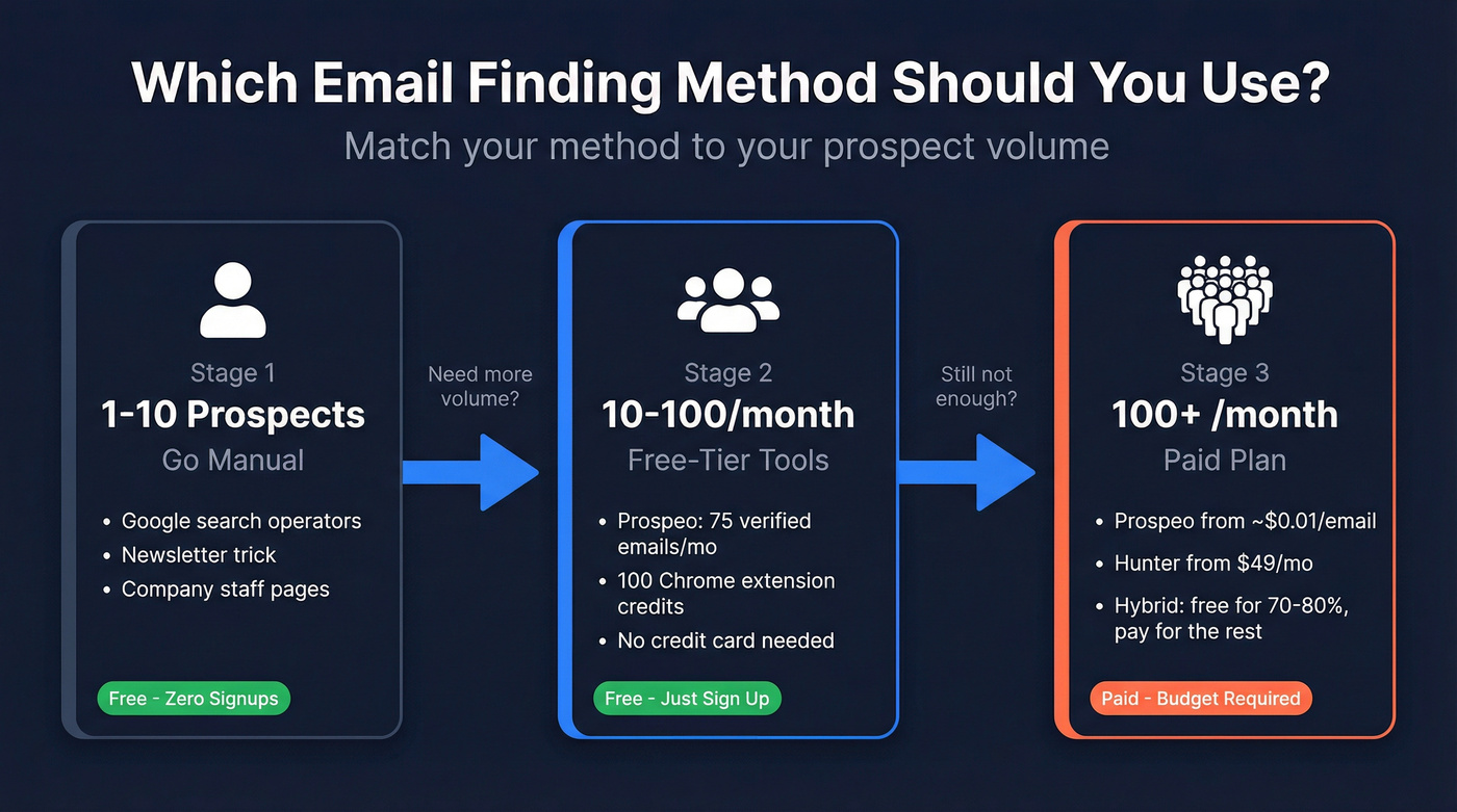 Volume-based decision flowchart for email finding methods