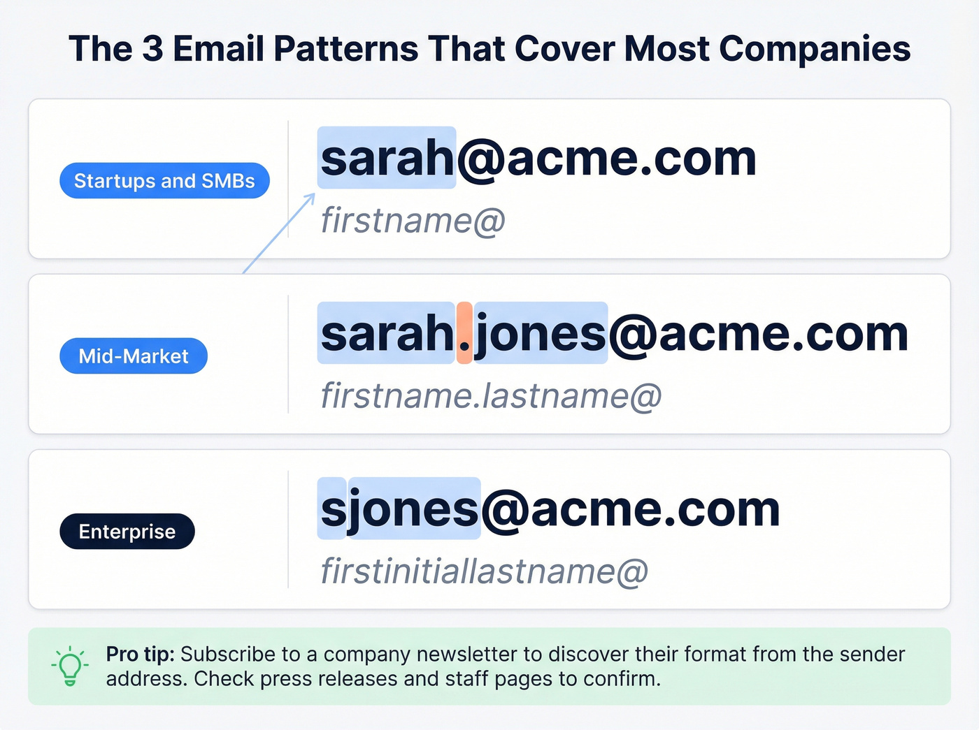 Common email format patterns by company size
