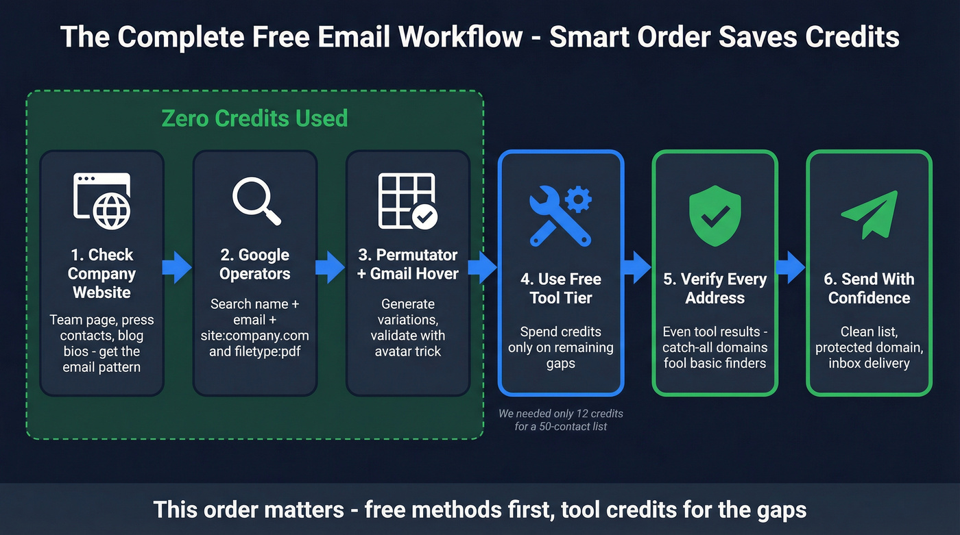 Complete six-step free email finding workflow diagram