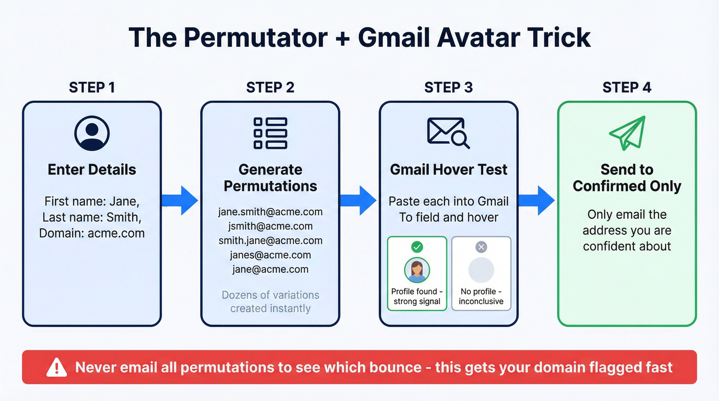 Step-by-step email permutator and Gmail avatar validation workflow