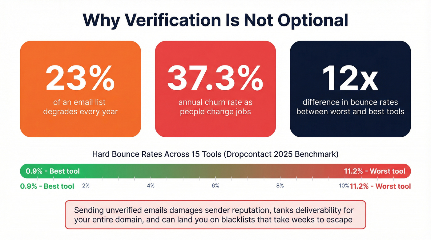 Email list decay and bounce rate statistics visual