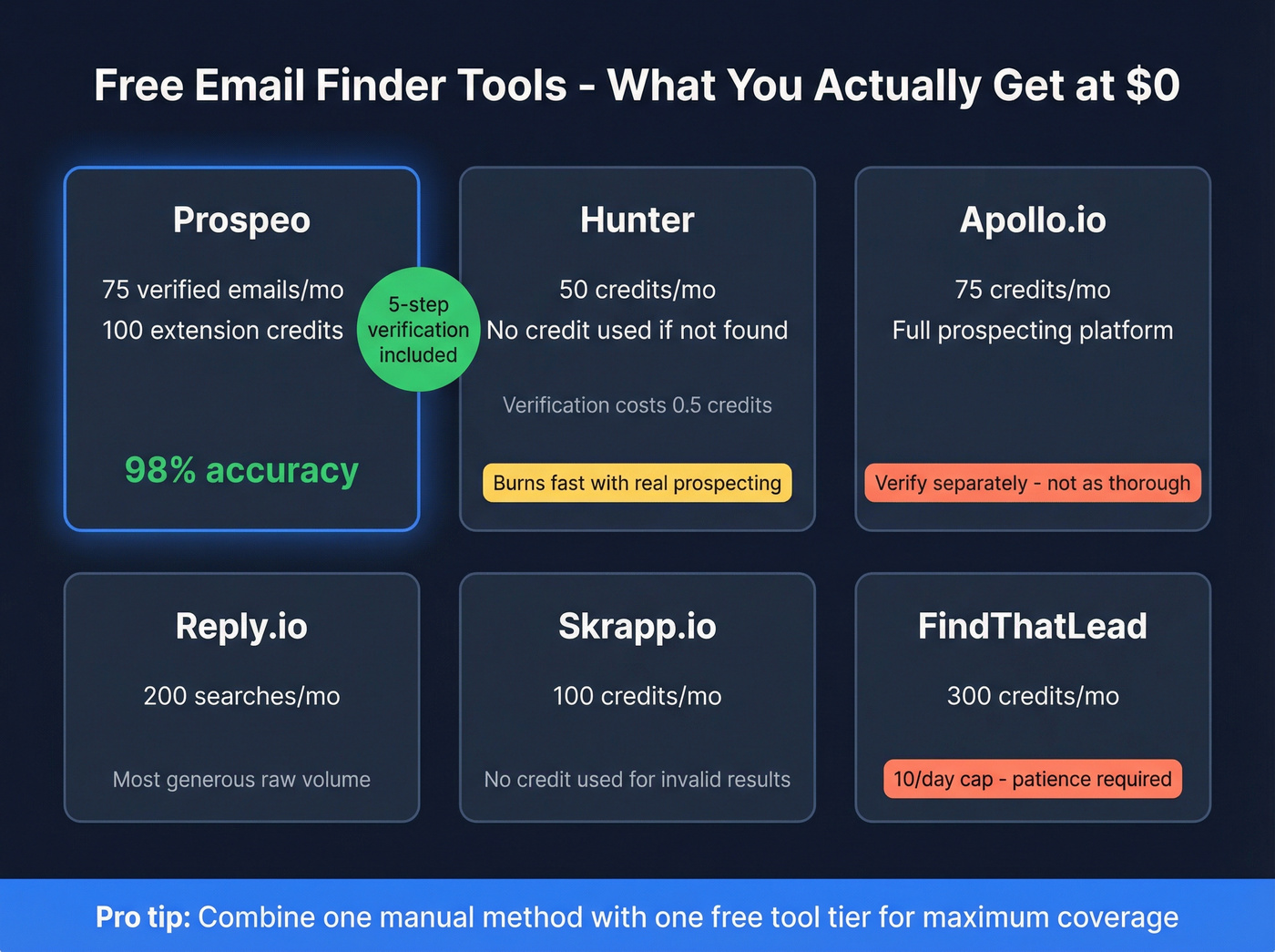 Free tier comparison of top email finder tools