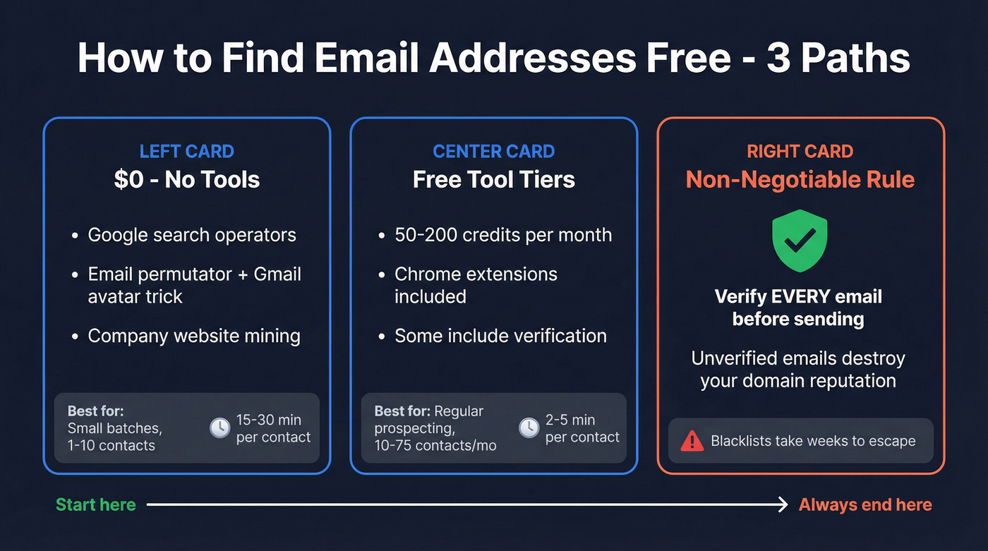Three paths to find emails free overview