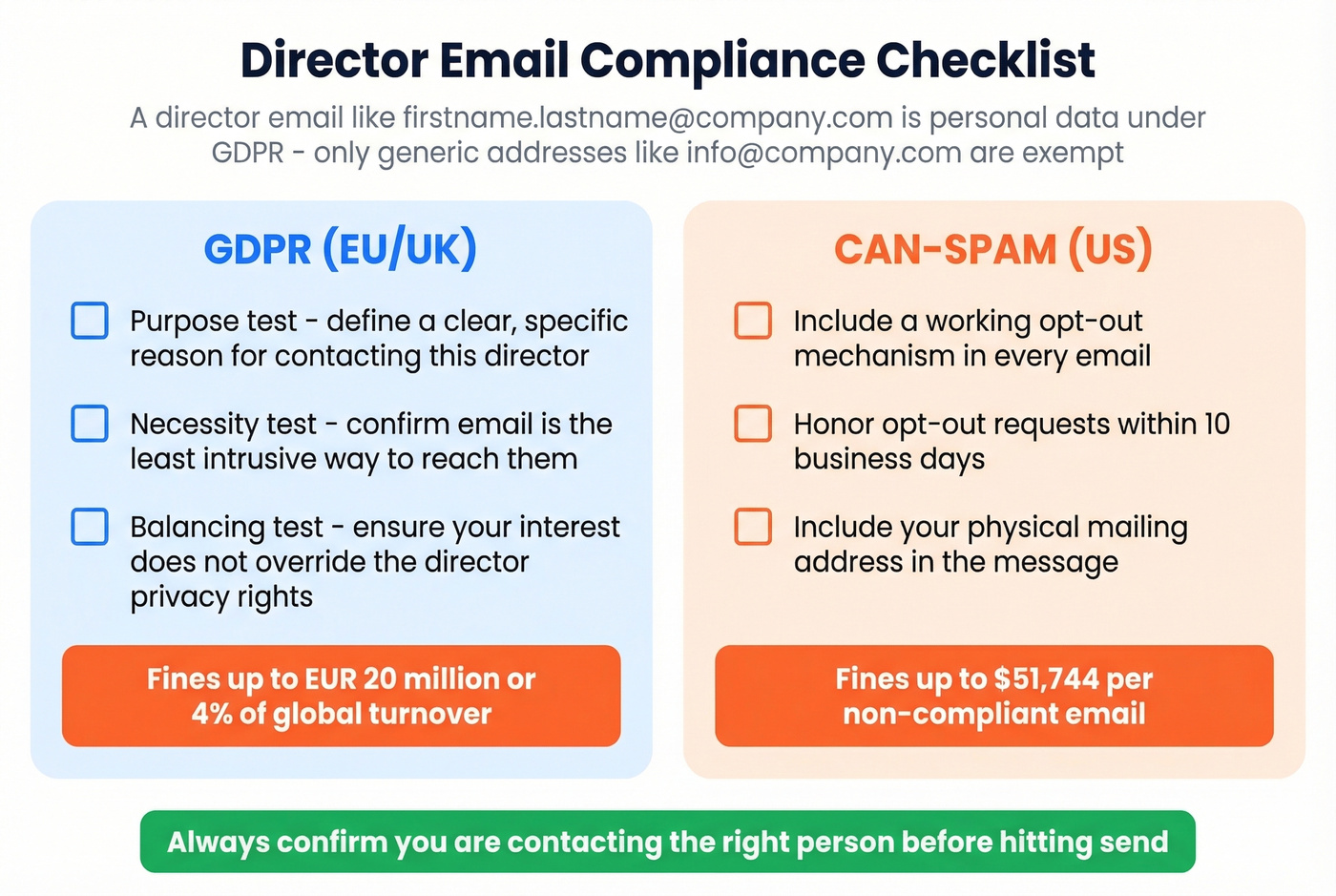 GDPR and CAN-SPAM compliance checklist for director outreach