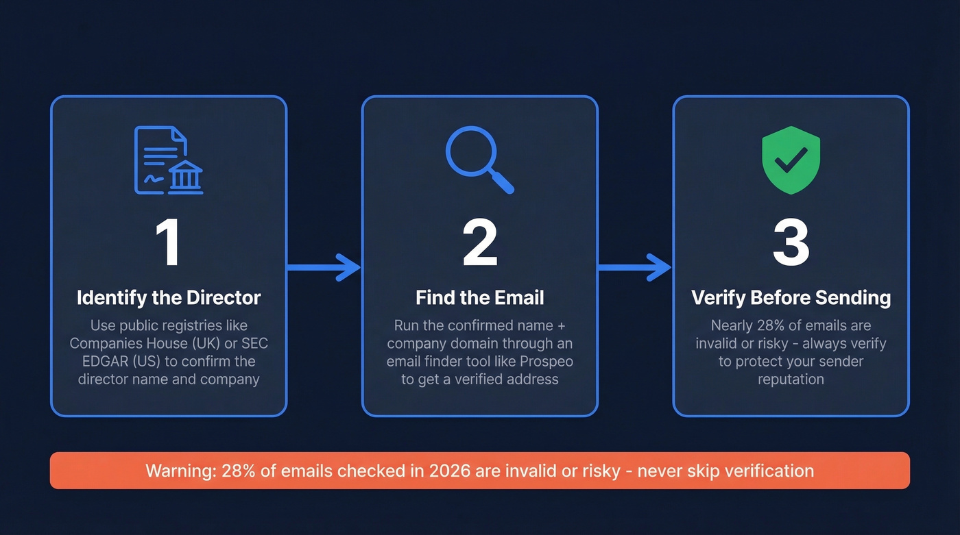 Three-step workflow to find director email addresses