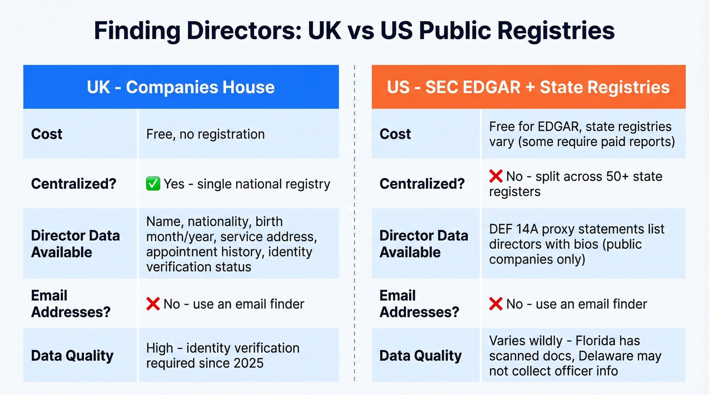 UK vs US director registry comparison diagram