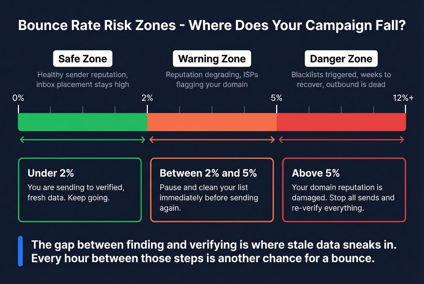 Bounce rate impact zones and risk thresholds