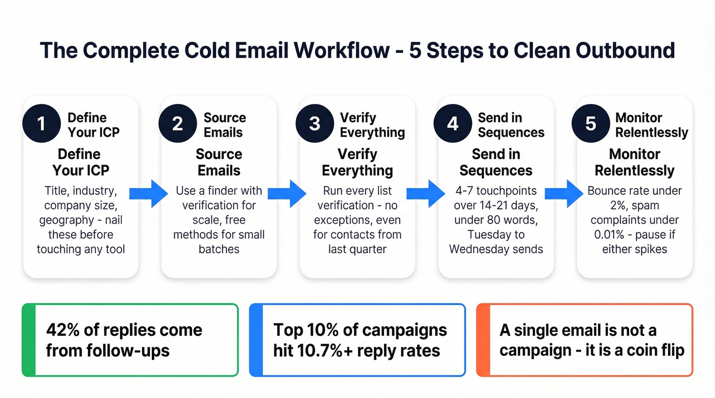 Five-step cold email finding and sending workflow