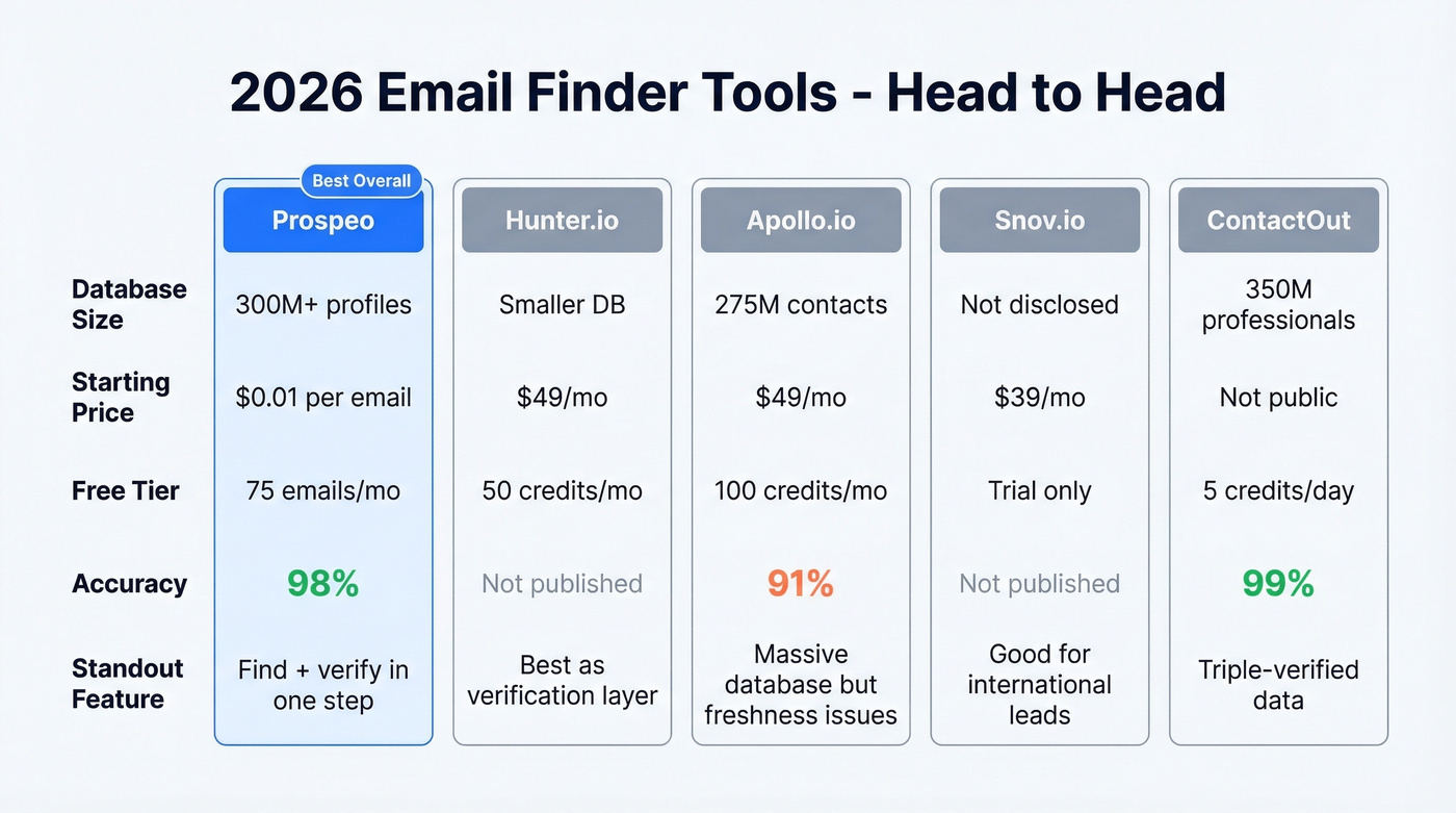 Email finder tools comparison with accuracy and pricing