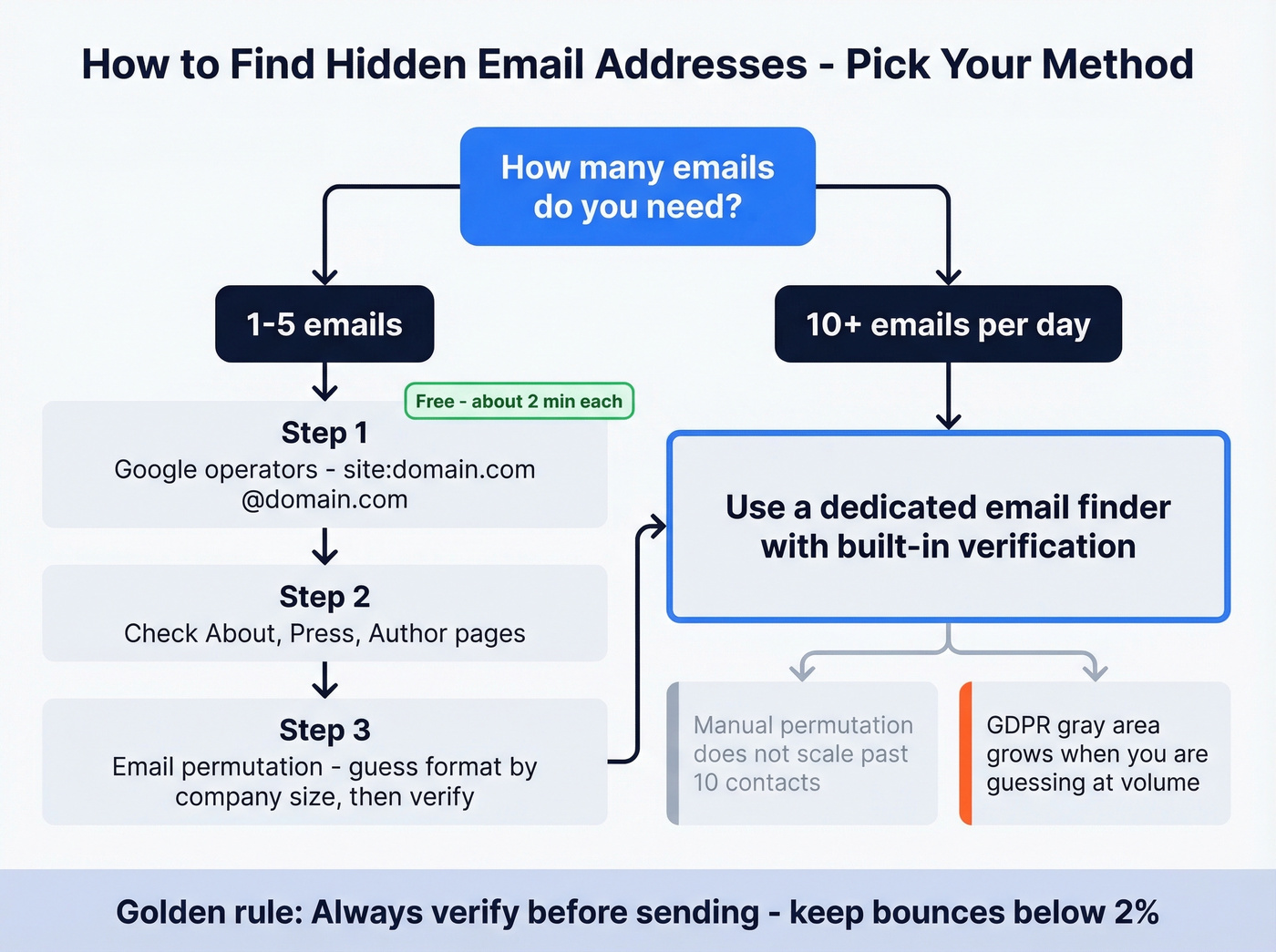 Decision flowchart for manual vs tool-based email finding