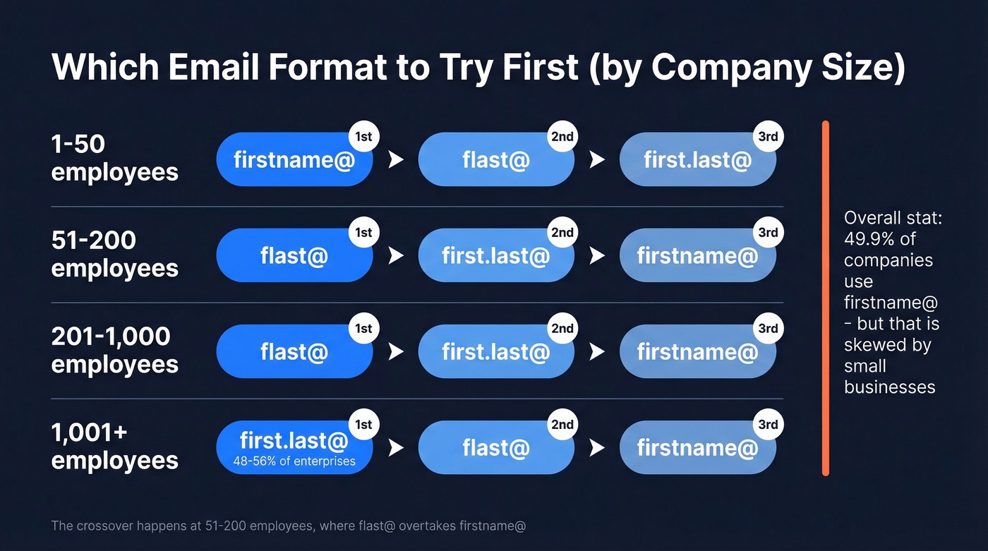 Email format prevalence by company size chart