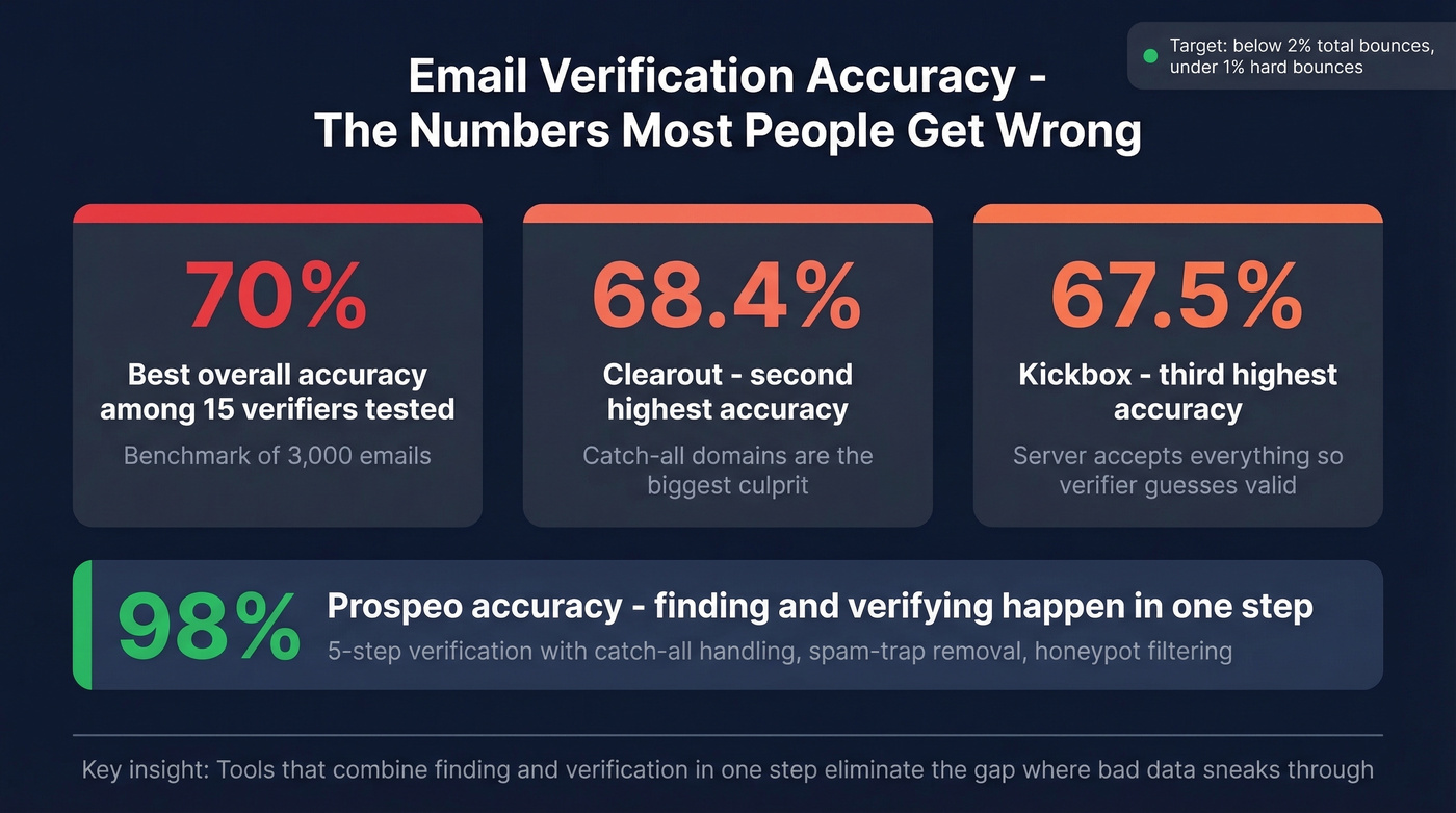 Email verification accuracy benchmark stats comparison