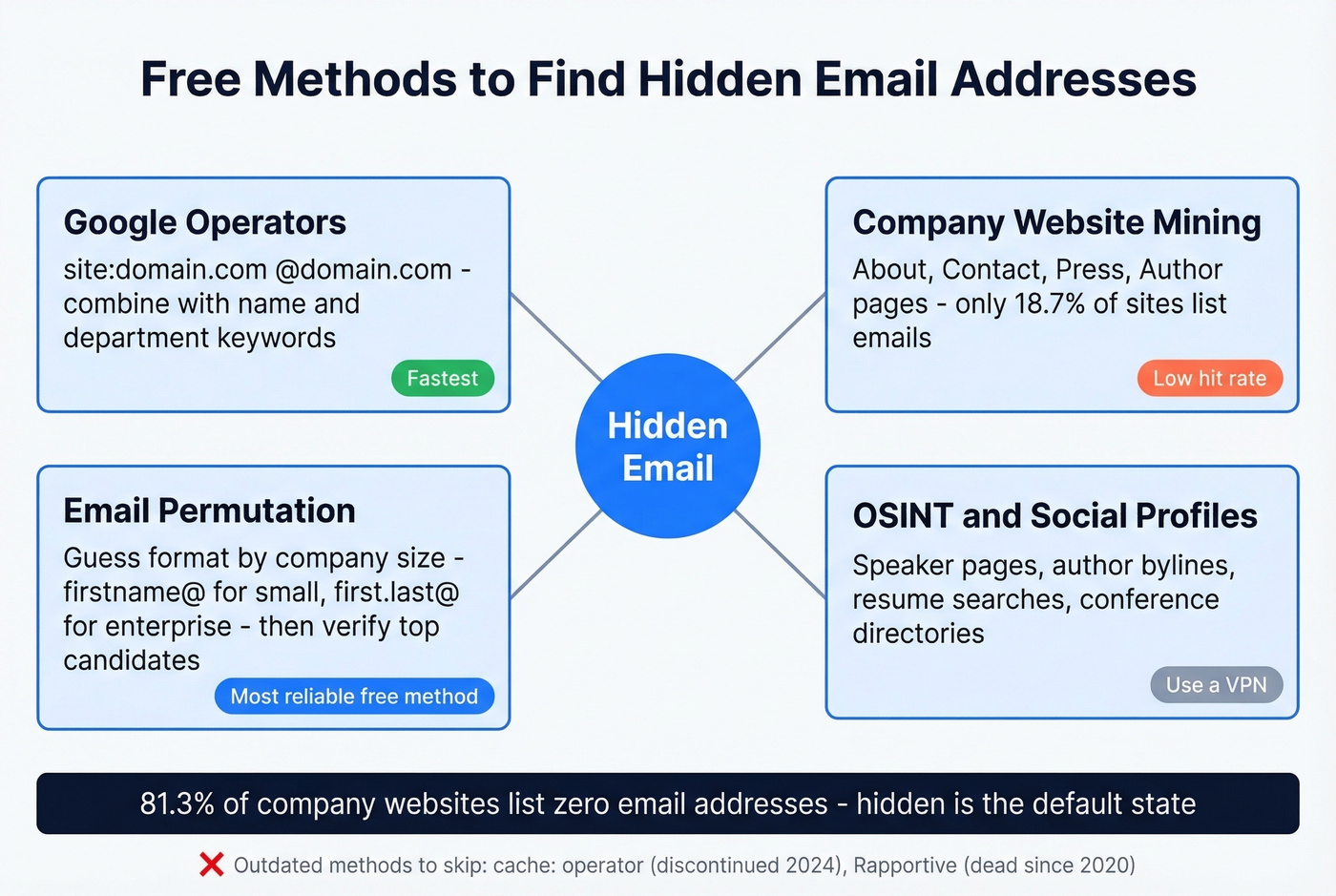 Overview map of free hidden email finding methods