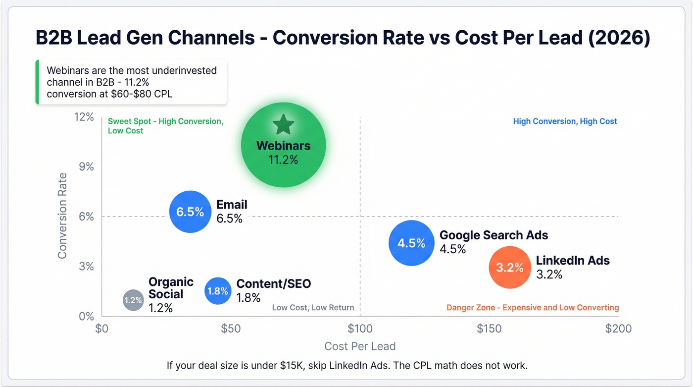 Channel conversion rate vs cost per lead scatter comparison