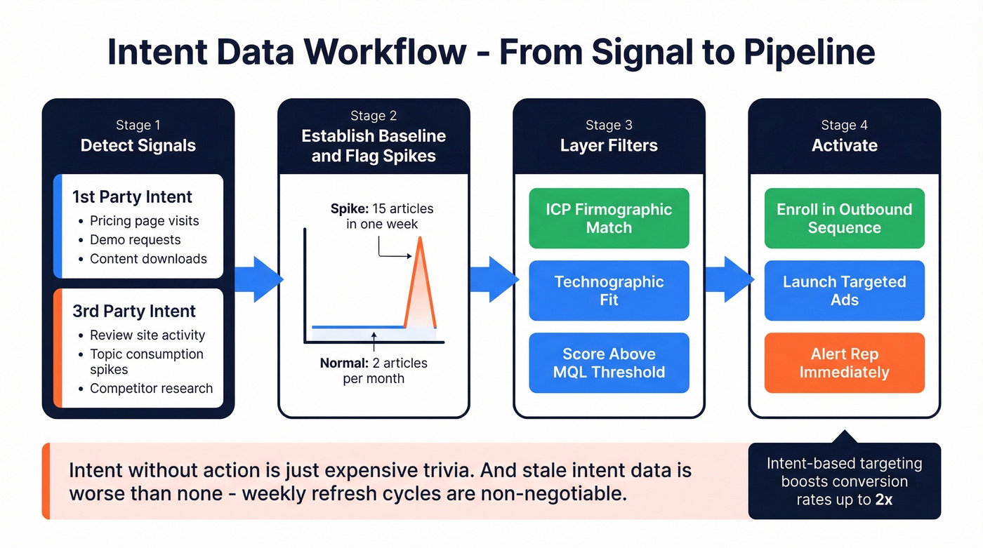 Intent data workflow from signal to sales action