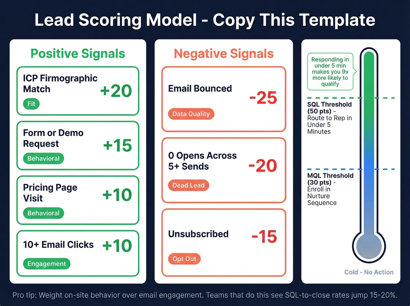 Lead scoring model with point values and thresholds