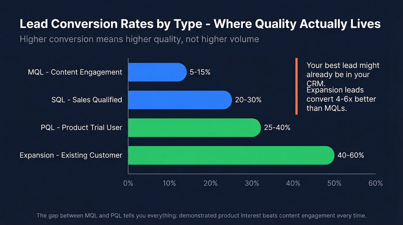 Lead type conversion rates comparison bar chart