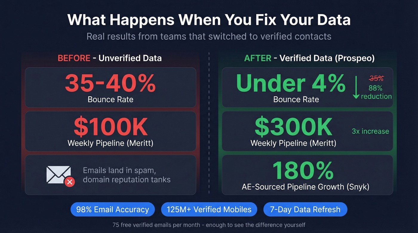 Before and after verified data impact on pipeline metrics