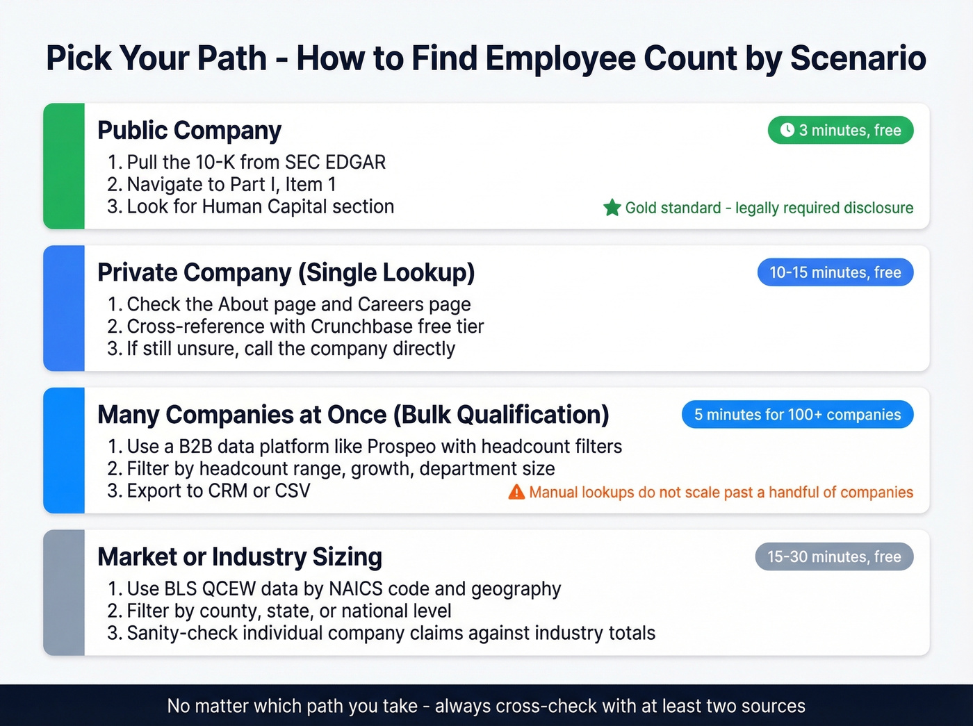Quick-reference guide matching company type to best lookup method