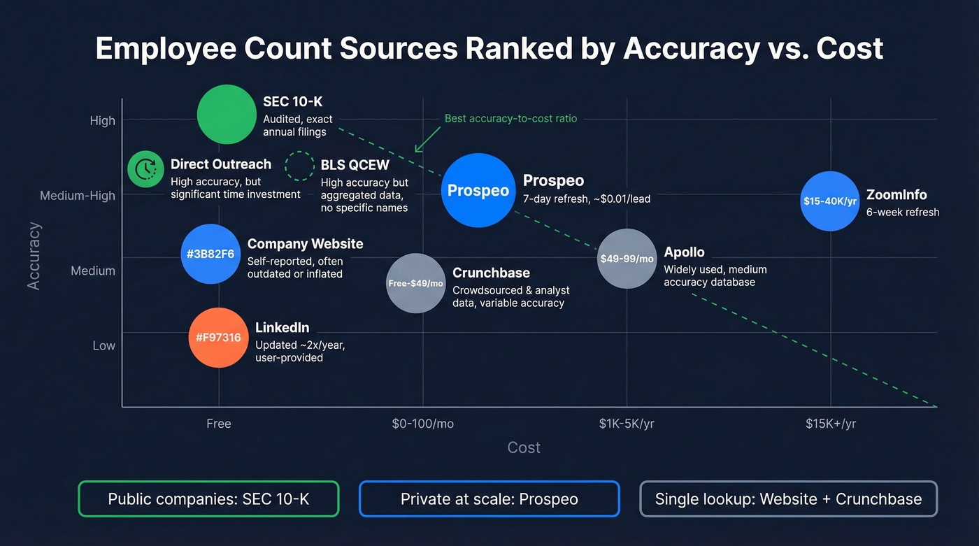 Visual accuracy and cost comparison of all employee count data sources