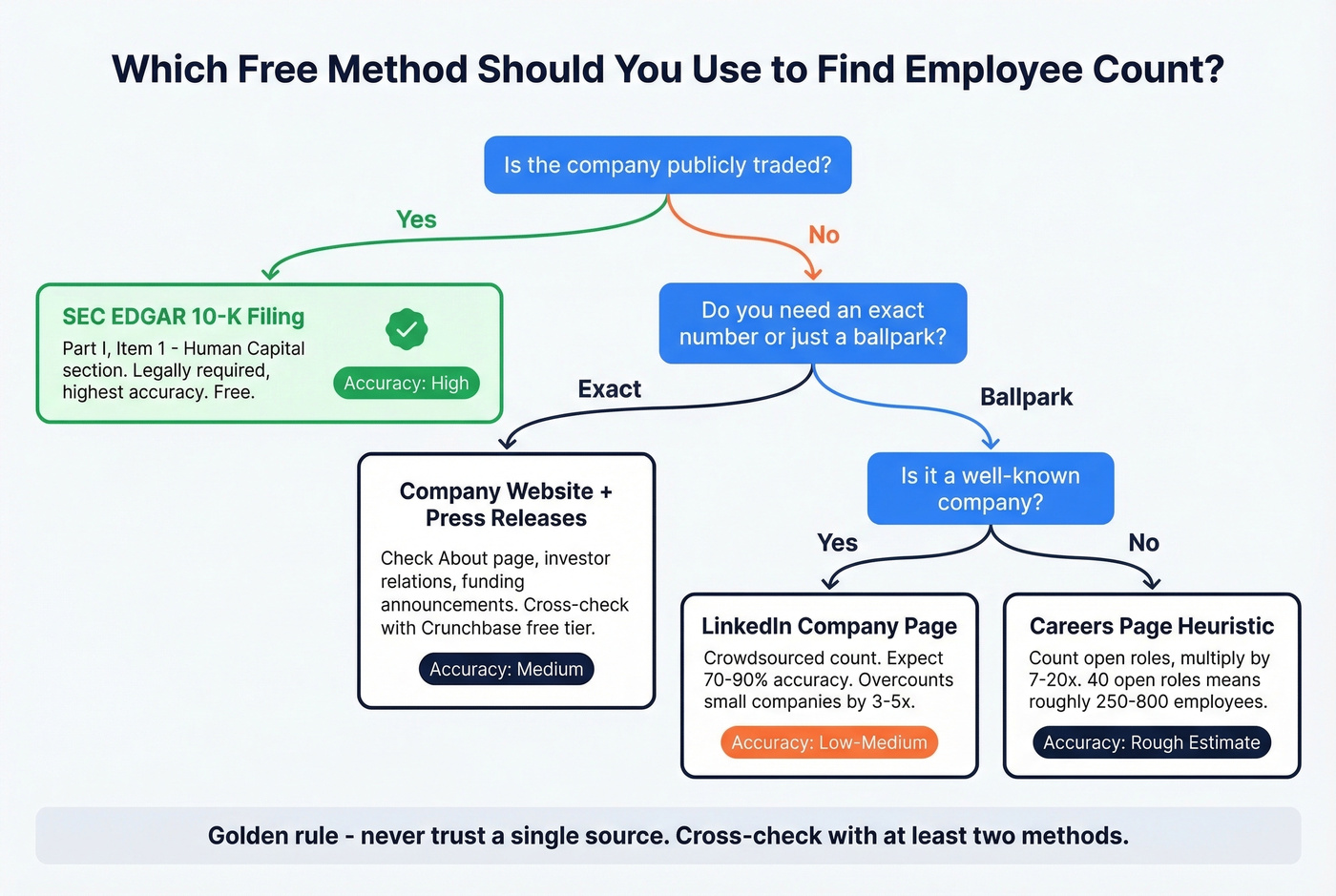 Decision flowchart for choosing the right free employee count method