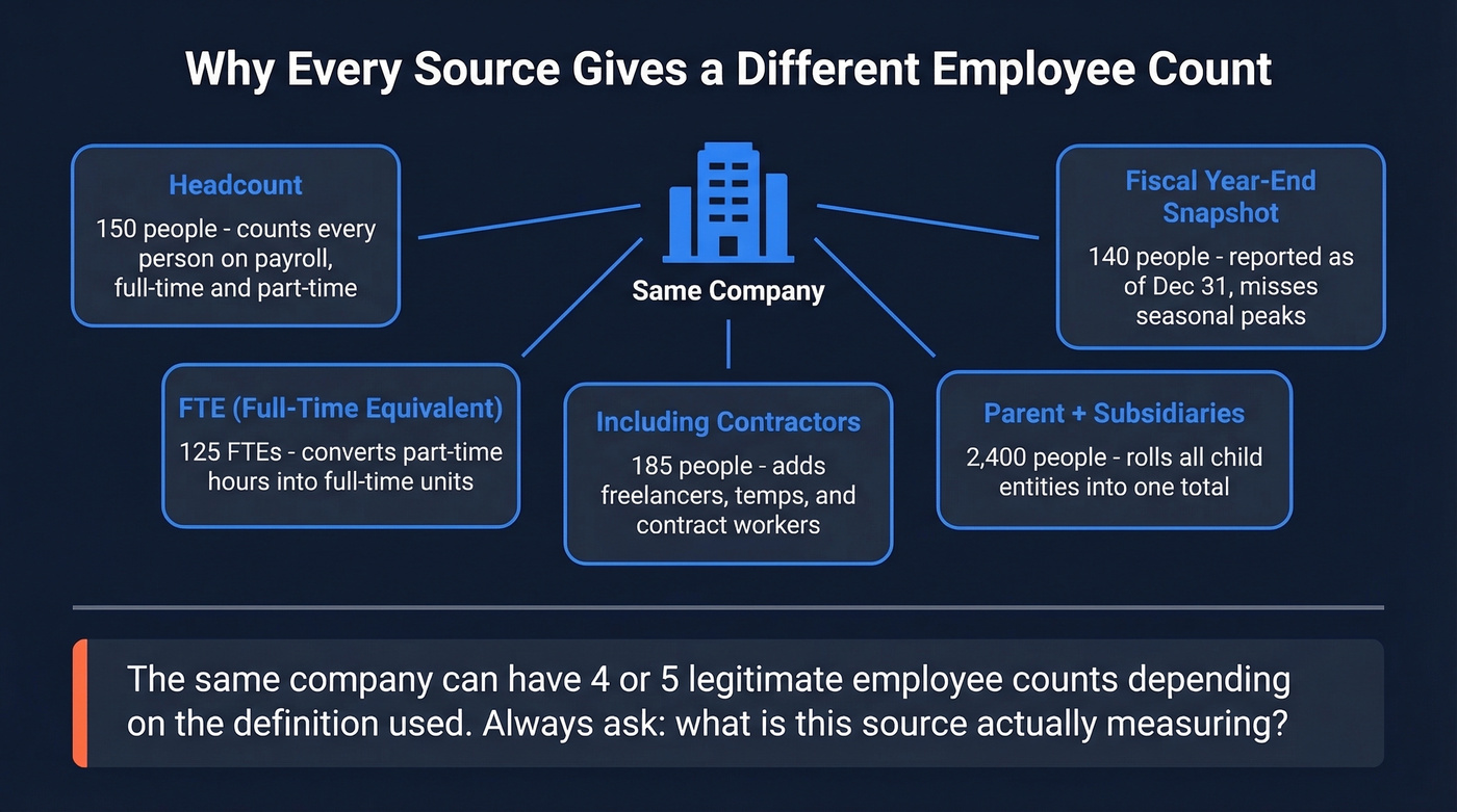 Visual breakdown of different headcount definitions and why numbers vary