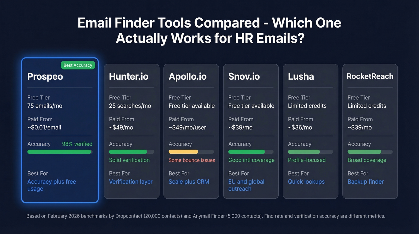 Email finder tools comparison with accuracy and pricing