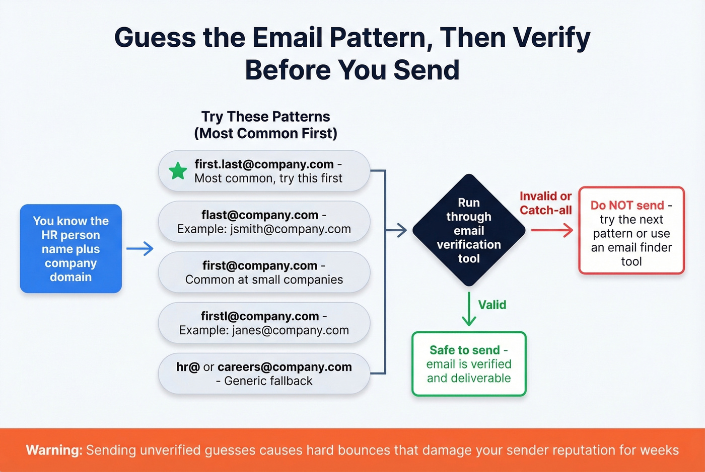 Email pattern guessing and verification decision flow