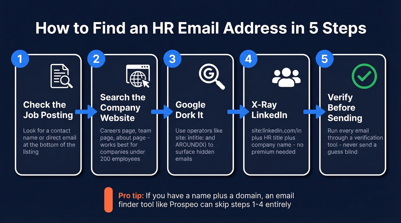 Six-step flow chart for finding HR email addresses