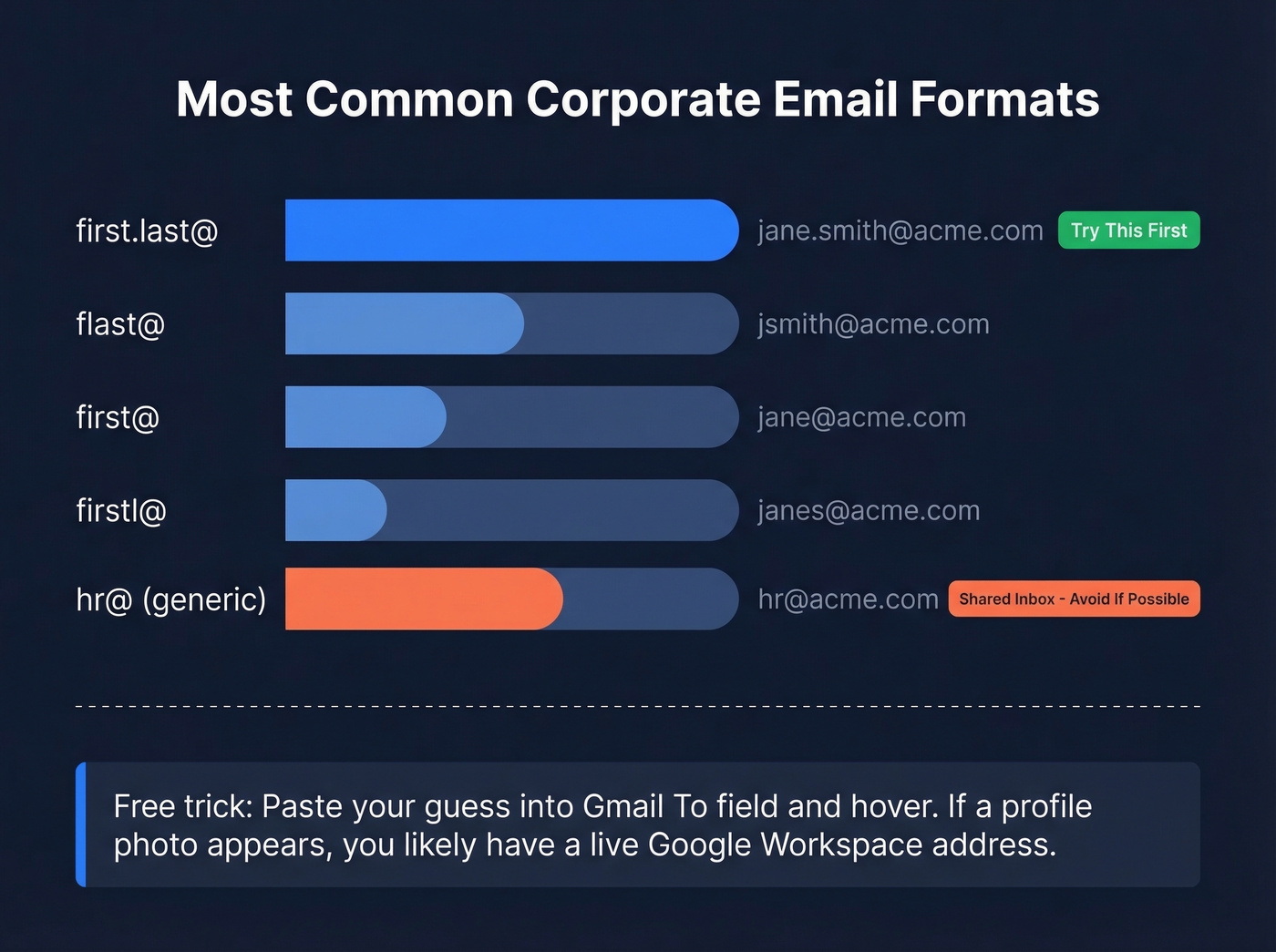 Common corporate email format patterns with usage frequency