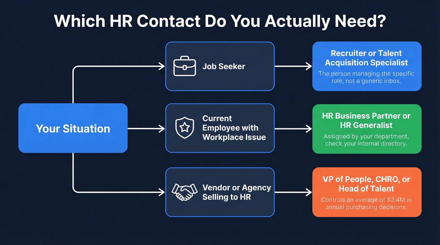 Decision tree matching your situation to the right HR contact type