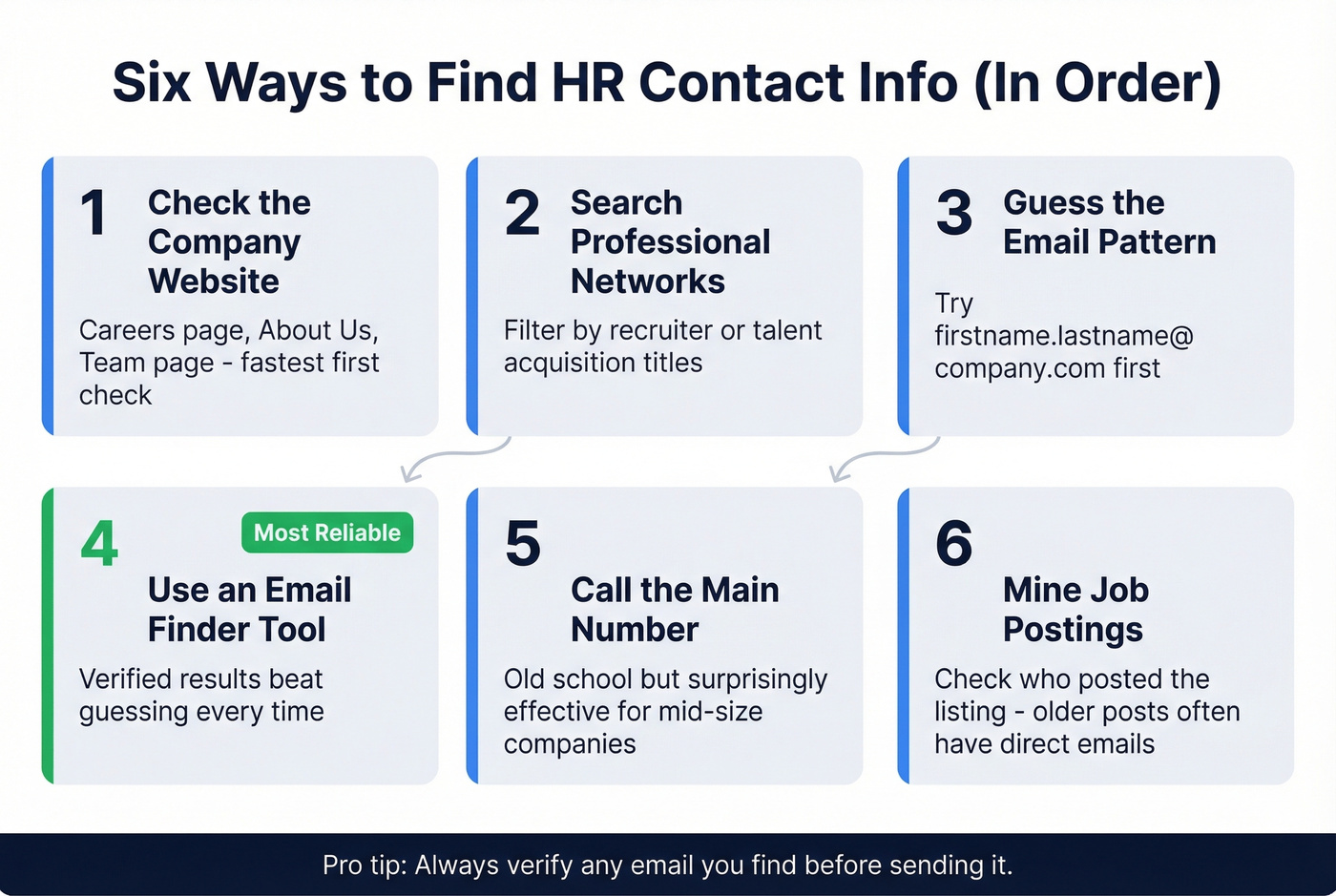 Six methods to find HR contacts ranked by effectiveness
