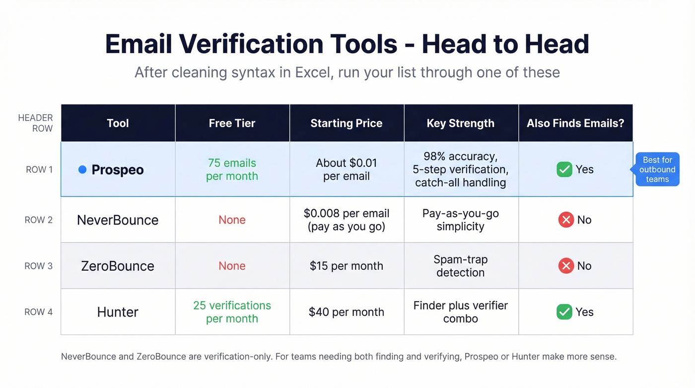 Email verification tools compared with pricing and key features