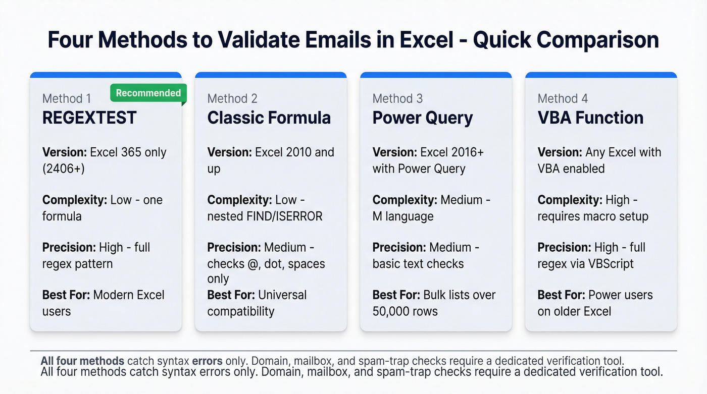 Comparison of four Excel email validation methods with requirements and precision