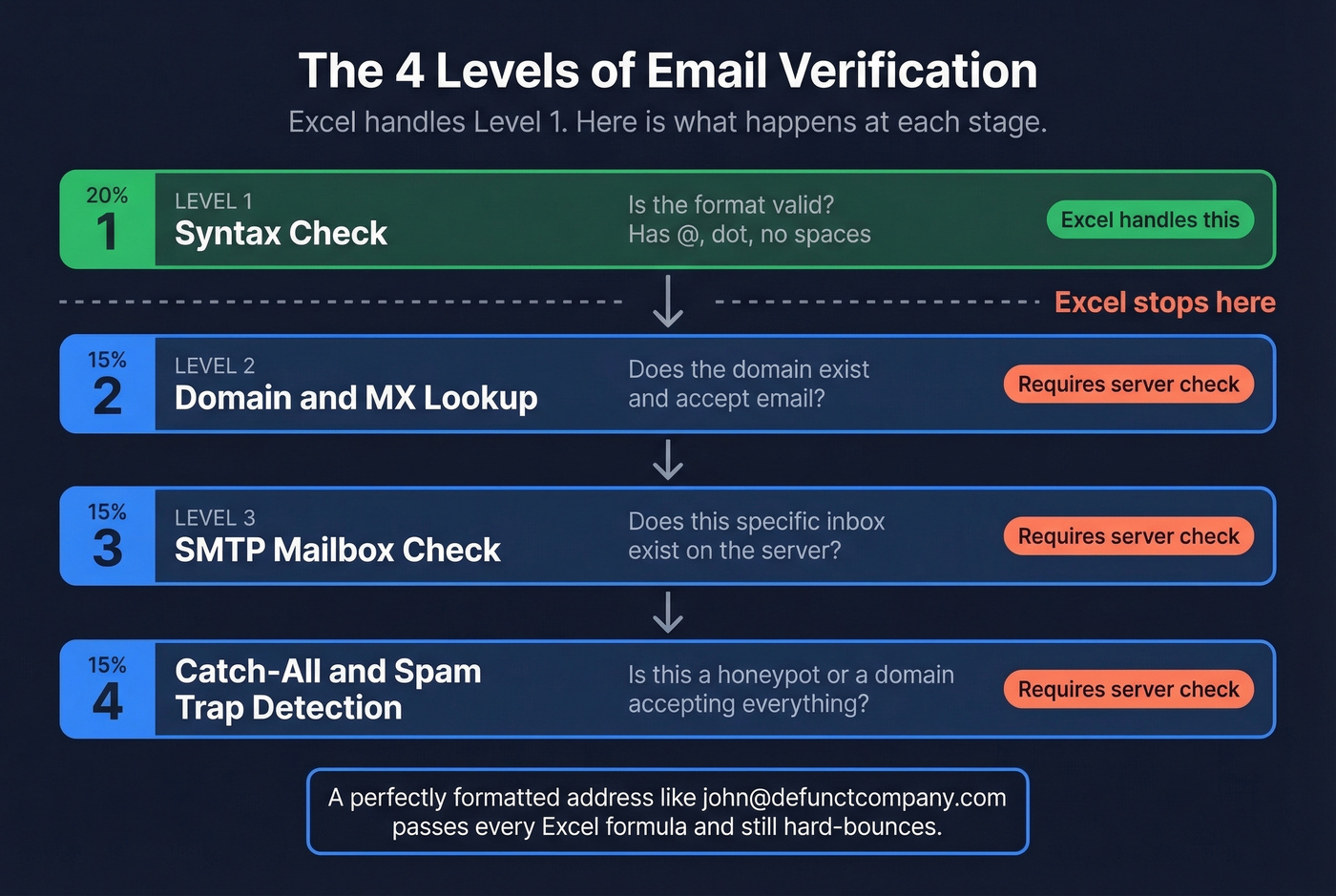 Four levels of email verification showing where Excel stops